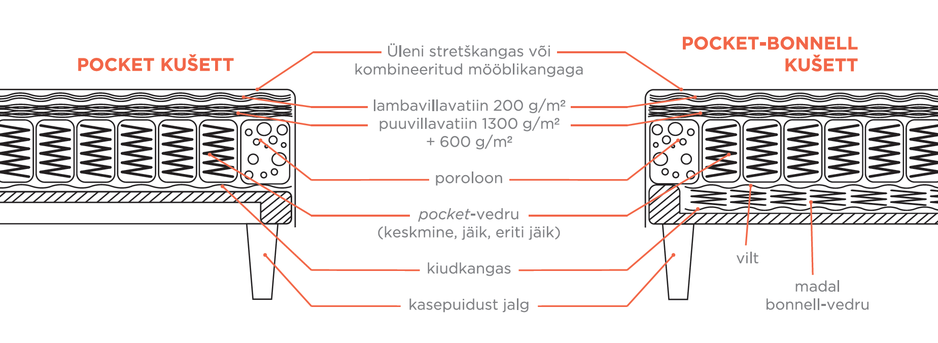 Kušett Cee Pocket - Image 2